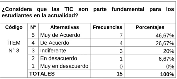 Gráfico N° 3: Las TIC            