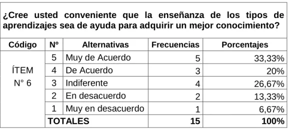 Gráfico N° 6: Tipos de aprendizajes 