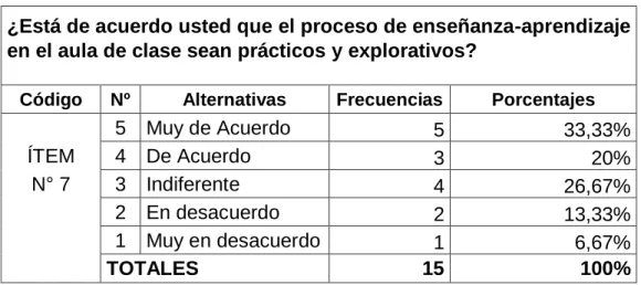 Gráfico N° 7: Procesos prácticos y explorativos 