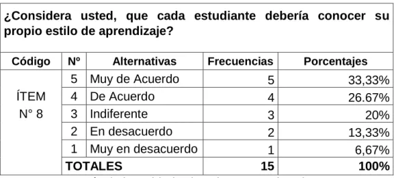 Gráfico N° 8: Estilo de aprendizaje  