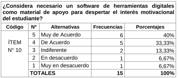 Gráfico N° 10: Software Educativo como material de apoyo 