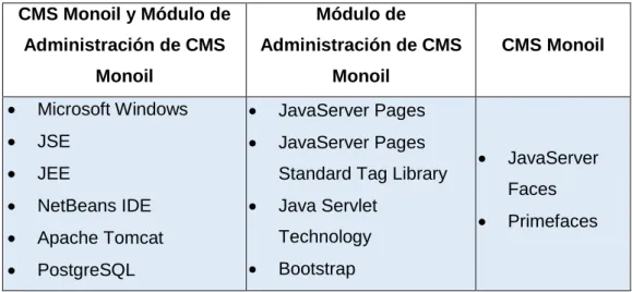 Cuadro 5 - Comparación entre CMS Monoil y su módulo de administración  CMS Monoil y Módulo de  Administración de CMS  Monoil  Módulo de  Administración de CMS Monoil  CMS Monoil    Microsoft Windows     JSE    JEE    NetBeans IDE    Apache Tomcat    