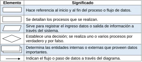Cuadro 20 - Elementos del Diagrama de Flujo 