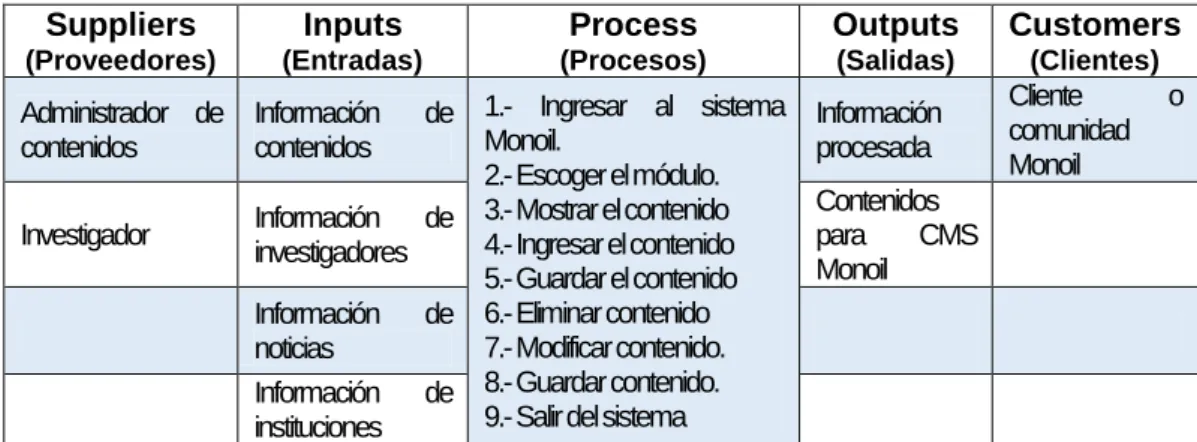 Gráfico 15 - Diagrama de SIPOC (MACMS Monoil) 