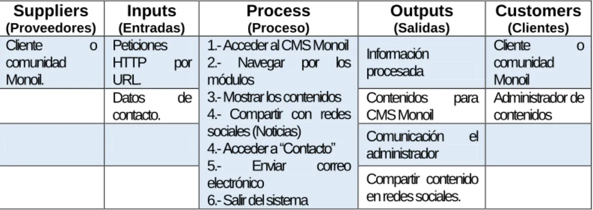 Gráfico 17 - Diagrama de SIPOC (CMS Monoil) 