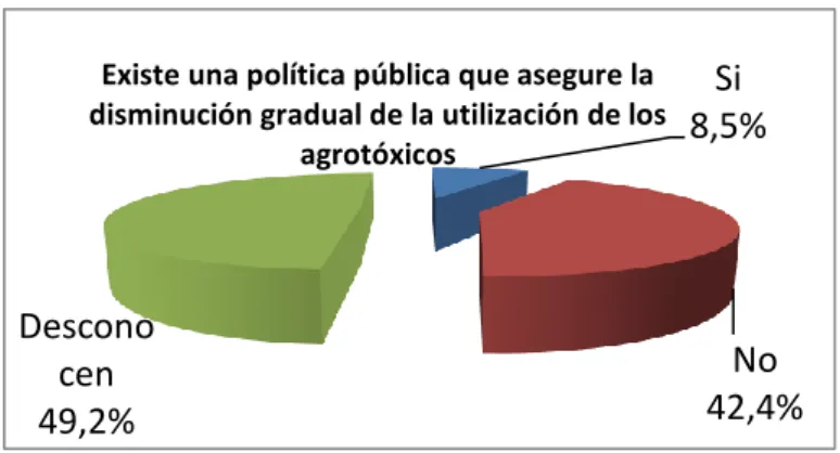 Figura No. 4 Políticas públicas para la reducción del uso de  agrotóxicos