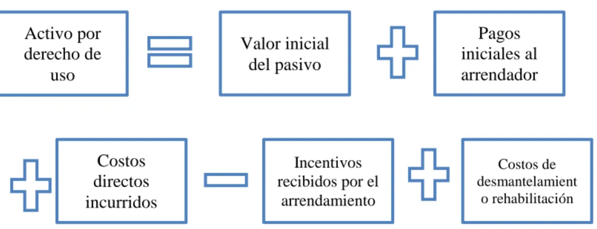 Figura 3. Reconocimiento inicial del activo por derecho de uso.