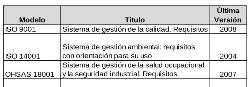 Tabla 1. Modelos de Gestión Normalizados