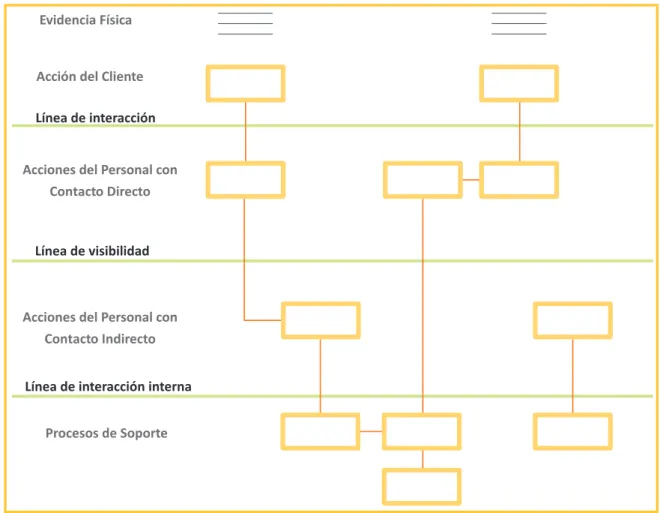 Gráfico N°6: Diseño de un servicio – Matriz Blueprint
