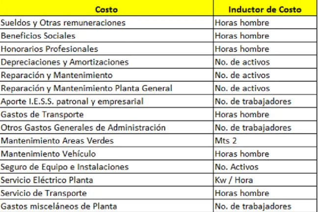 Tabla 3.5.1  Inductores de Costos 