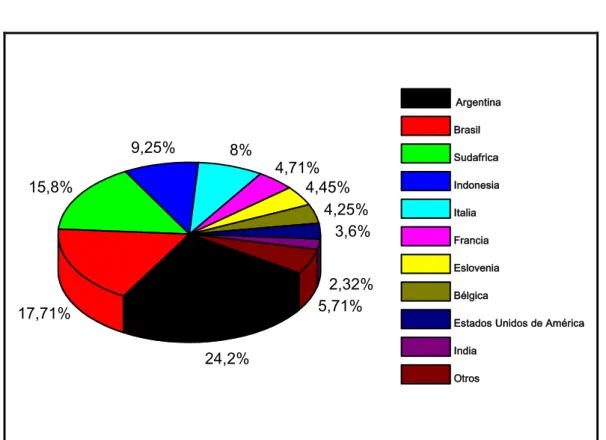 Figura 1.2: Principales paises importadores de materia prima peruana para teñir y curtir en  el 2011 (Partida arancelaria 140410) 3