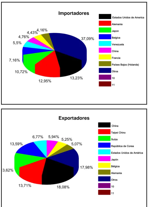 Figura  1.3:  Principales  paises  importadores  y  exportadores  de  ácido  gálico  y  derivados  (2011) 6