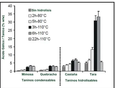 Figura 1.5: Extracción de ácido gálico a partir de diferentes fuentes vegetales (con diferen- diferen-tes tiempos de hidrólisis y a diferente temperaturas) (Zywicki B., 2003)