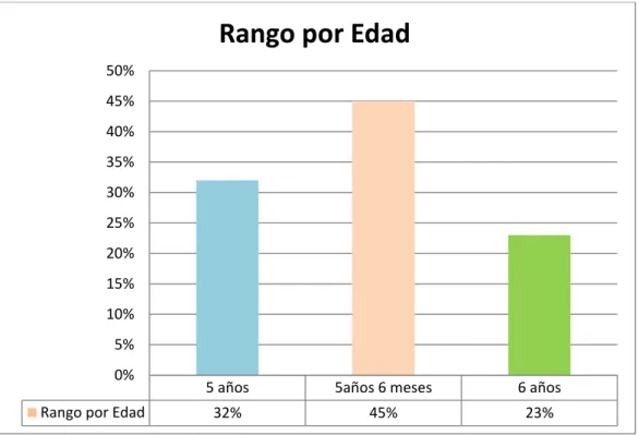 Tabla 4 RANGO POR EDAD 