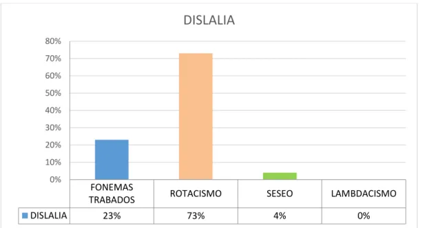 Tabla 7 DISLALIA 