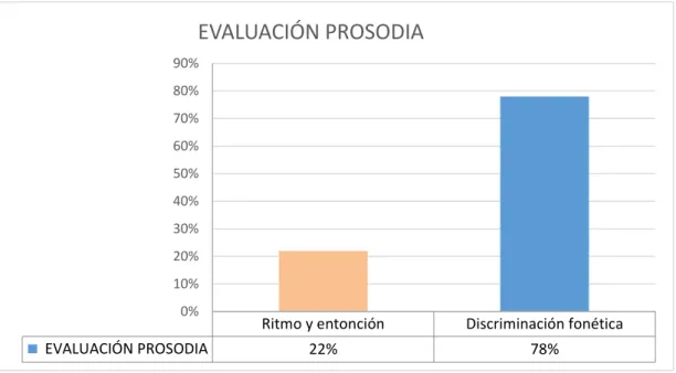 Tabla 9 EVALUACION PROSODIA 