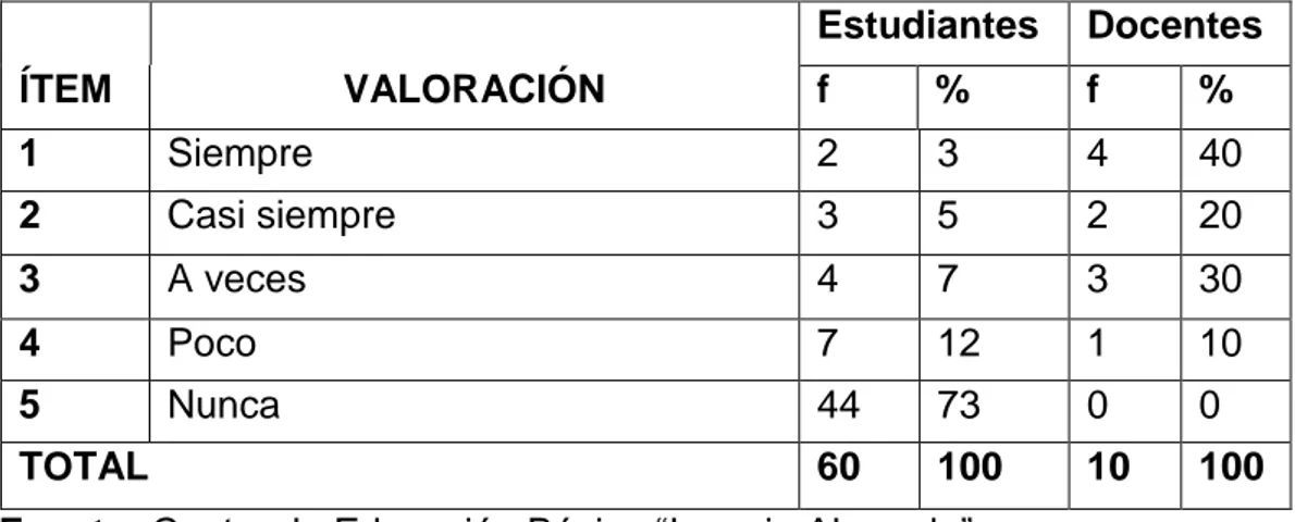 CUADRO N° 12  Estudiantes   Docentes   ÍTEM  VALORACIÓN  f  %  f  %  1  Siempre   2  3  4  40  2  Casi siempre  3  5  2  20  3  A veces  4  7  3  30  4  Poco  7  12  1  10  5  Nunca   44  73  0  0  TOTAL  60  100  10  100 