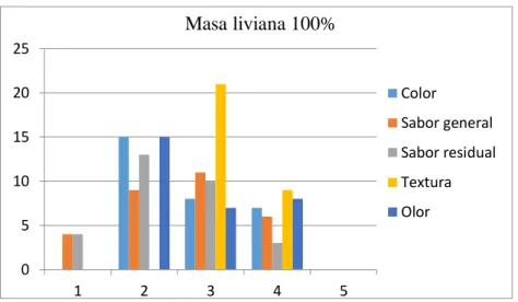 Gráfico 4. Nivel de preferencia masa liviana 100% Elaborado por autoras 