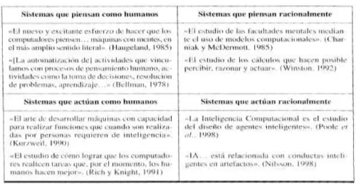 Cuadro 1.- Definiciones de la IA. 