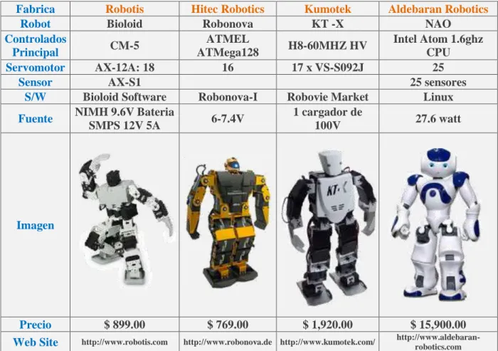 Cuadro 2.- Comparación de robots de aprendizaje. 