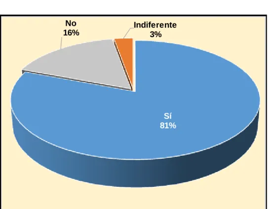Figura 8 Representación reducción tiempo de entrega en las compras  Fuente: Encuesta a clientes de la empresa Comandato S.A.