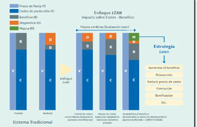 Figura 4: Enfoque tradicional vs Enfoque Lean 