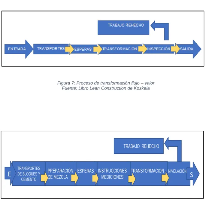 Figura 7: Proceso de transformación flujo – valor  Fuente: Libro Lean Construction de Koskela 