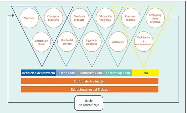 Figura 9: Lean Project Delivery System 