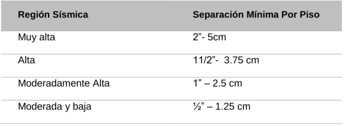Tabla 4 - Separación Mínima De Edificios En Función De La Zona Sísmica. 