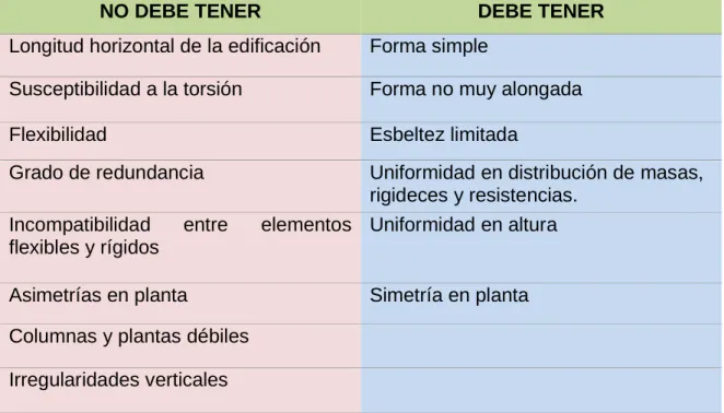 Tabla 5 - Configuración Estructural De Una Edificación 