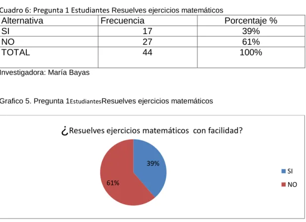 Cuadro 6: Pregunta 1 Estudiantes  Resuelves ejercicios matemáticos