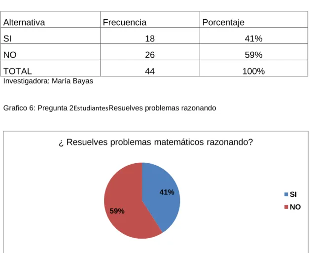 Cuadro 7: Pregunta 2EstudiantesResuelves problemas razonando 