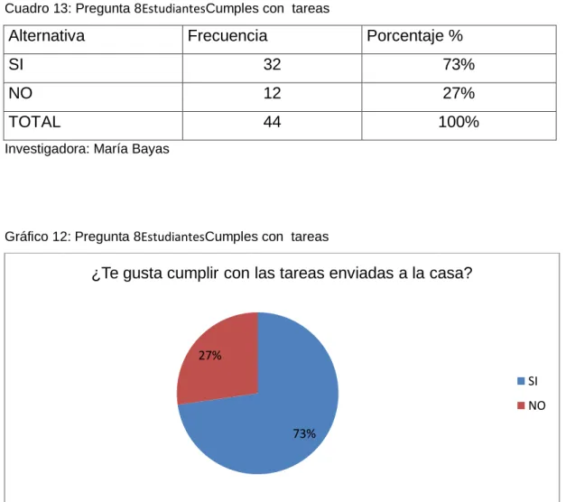 Cuadro 13: Pregunta 8EstudiantesCumples con  tareas 