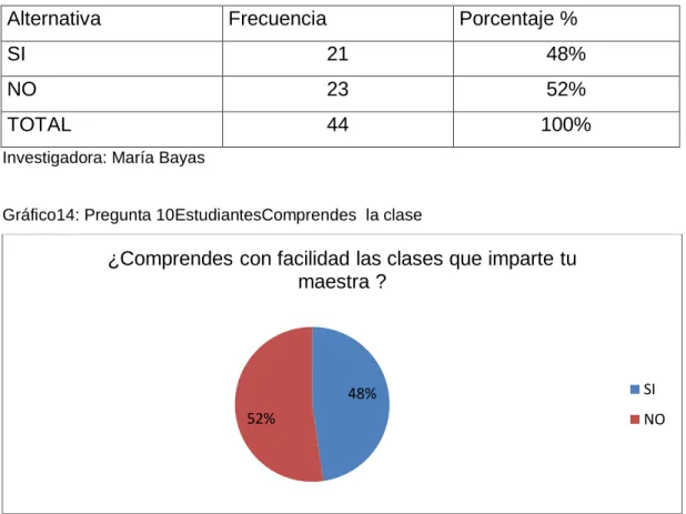 Cuadro 15: Pregunta 10 Estudiantes Comprendes  la clase 