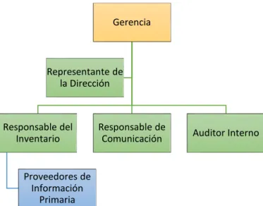 Gráfico 4: Estructura Organizativa del Sistema de Gestión de Calidad 
