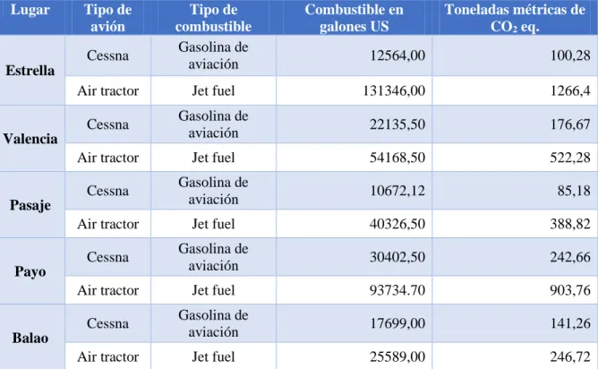 Tabla 7: Emisiones directas de los GEI por consumo de combustible de aviones propiedad  de la empresa  Lugar  Tipo de  avión  Tipo de  combustible  Combustible en galones US  Toneladas métricas de CO2 eq