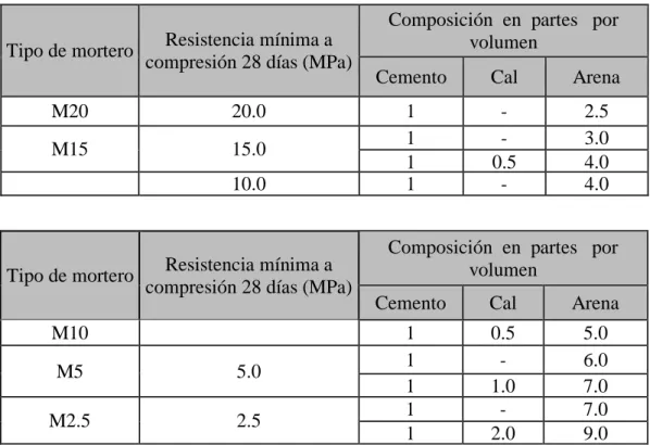 Tabla 1: Tipos de mortero, dosificación y resistencia mínima a compresión a los 28 días
