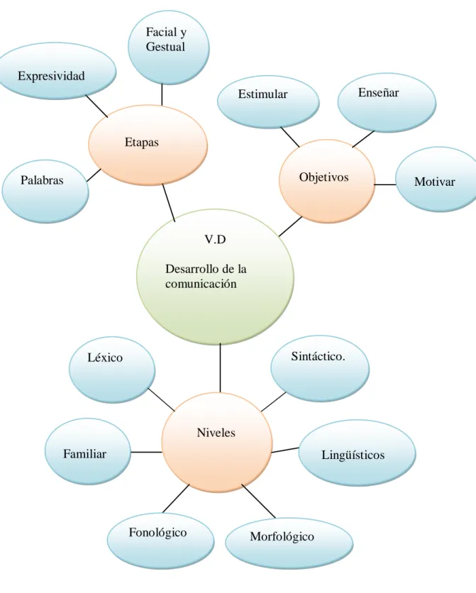 Gráfico 4: Constelación de Ideas de la Variable Dependiente  Elaborado por: La Investigadora 