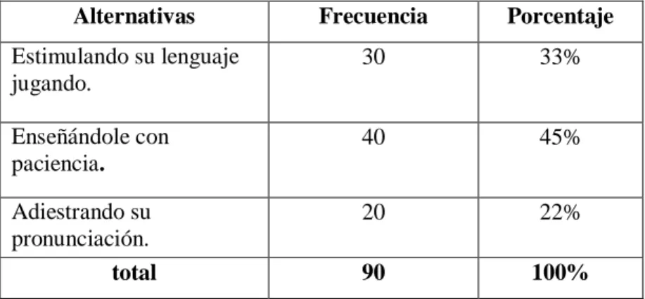 Cuadro 10: Desarrollo de la comunicación adecuada  Elaborado por: La Investigadora 