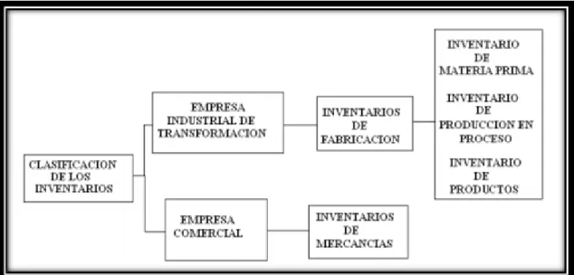 Ilustración 6: Clasificación de inventarios