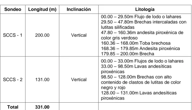 Tabla 2. Sondeos del Túnel de Carga Pilatón Sarapullo realizados por HIDROTOAPI en 2009