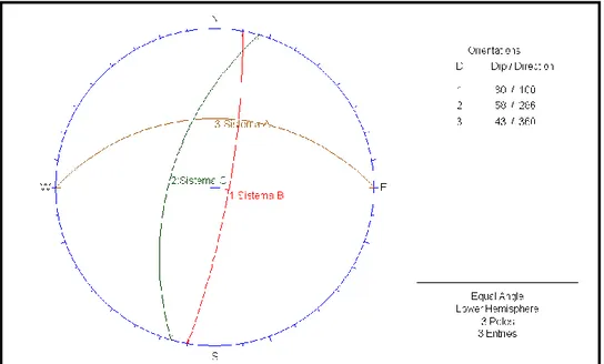 Figura 10. Estereograma de discontinuidades principales del Túnel de Carga Pilatón Sarapullo  (tomado del informe ejecutivo – alternativa 300 MW, año 2009 realizado por Hidrotoapi)