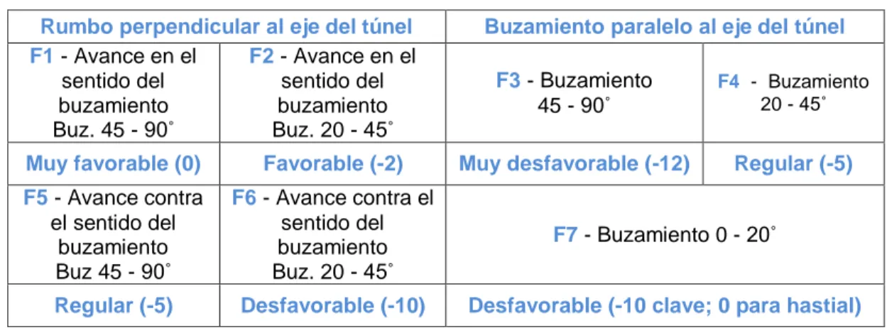 Tabla 14. Orientación del rumbo y buzamiento de las discontinuidades para túneles   – Clasificación RMR 
