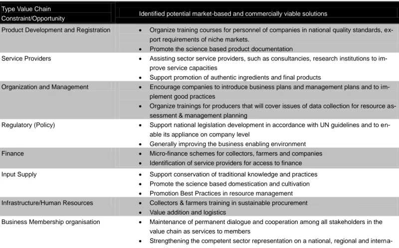 Table 4. Assessment of market based solutions. 