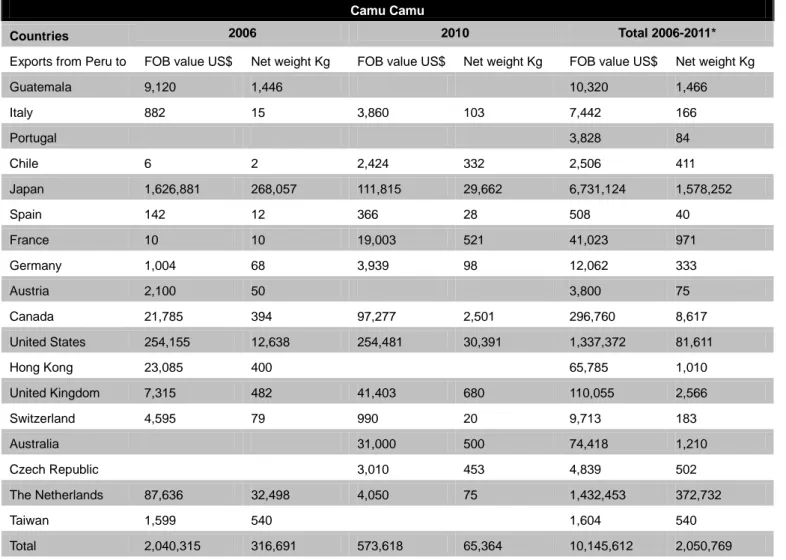 Table 11. Camu camu exports to various countries in 2006, 2010 and total.  