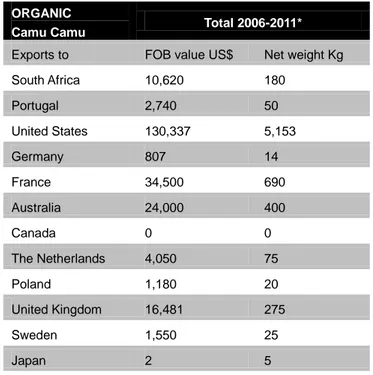 Table 12. Total organic camu camu exports from 2006 to 2011. 
