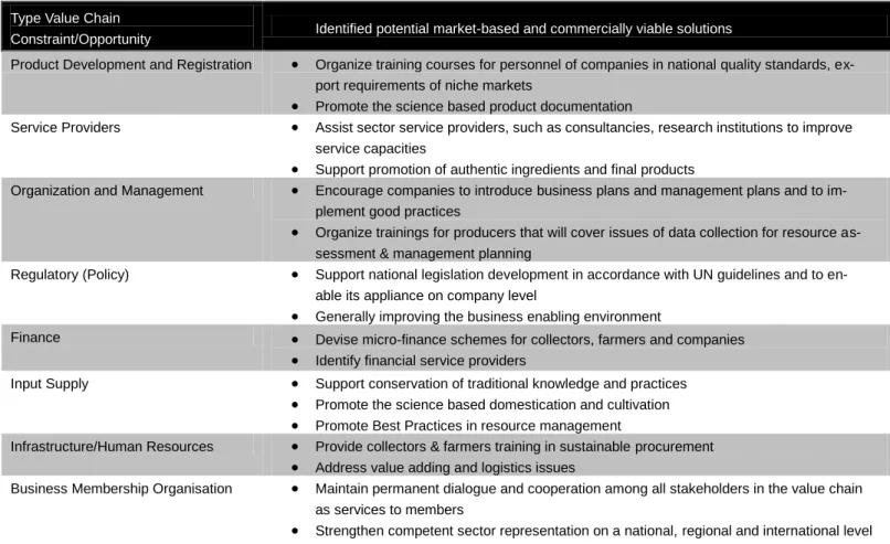 Table 4. Assessment of market based solutions 