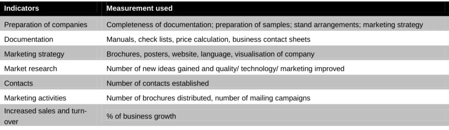 Table 9. Indicators and used measurement within the result  chain. 