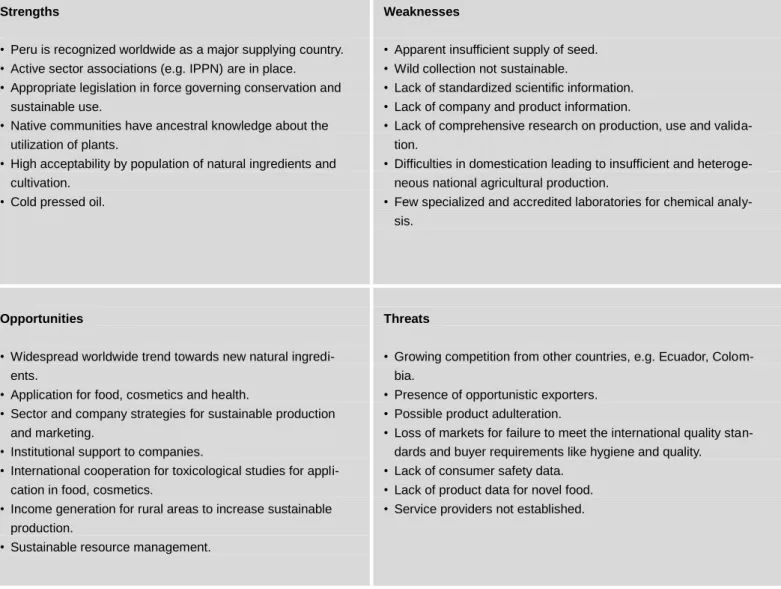 Table 1. SWOT Analysis (Biotrade 2005, reviewed by K .  Duerbeck 2011). 