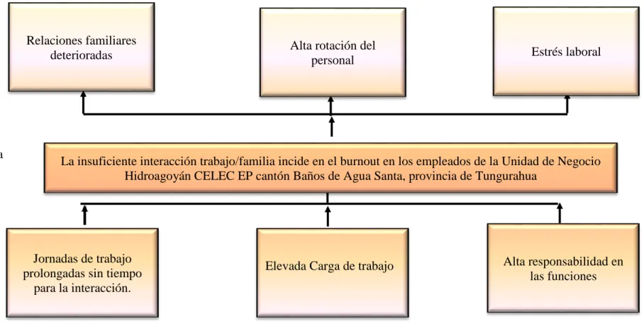 Gráfico N° 1 Árbol del problema 